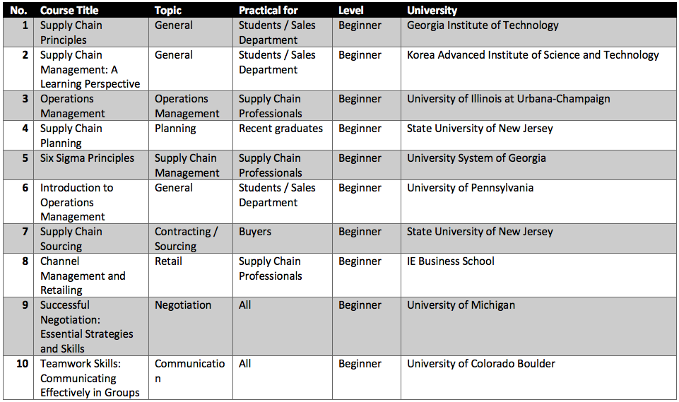 10 supply chain management cursussen coursera