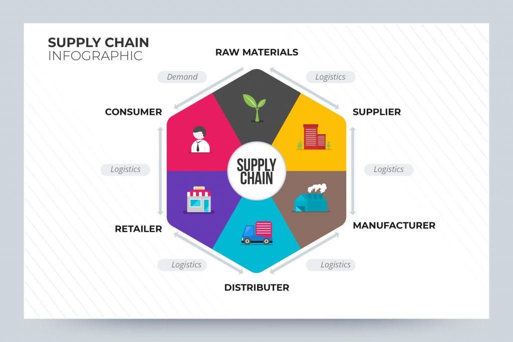 infographic supply chain