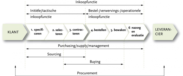 Inkoop in strategisch perspectief Arjen van Weele