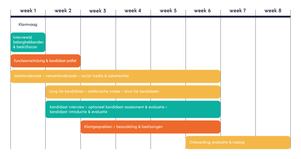 Recruitmentproces