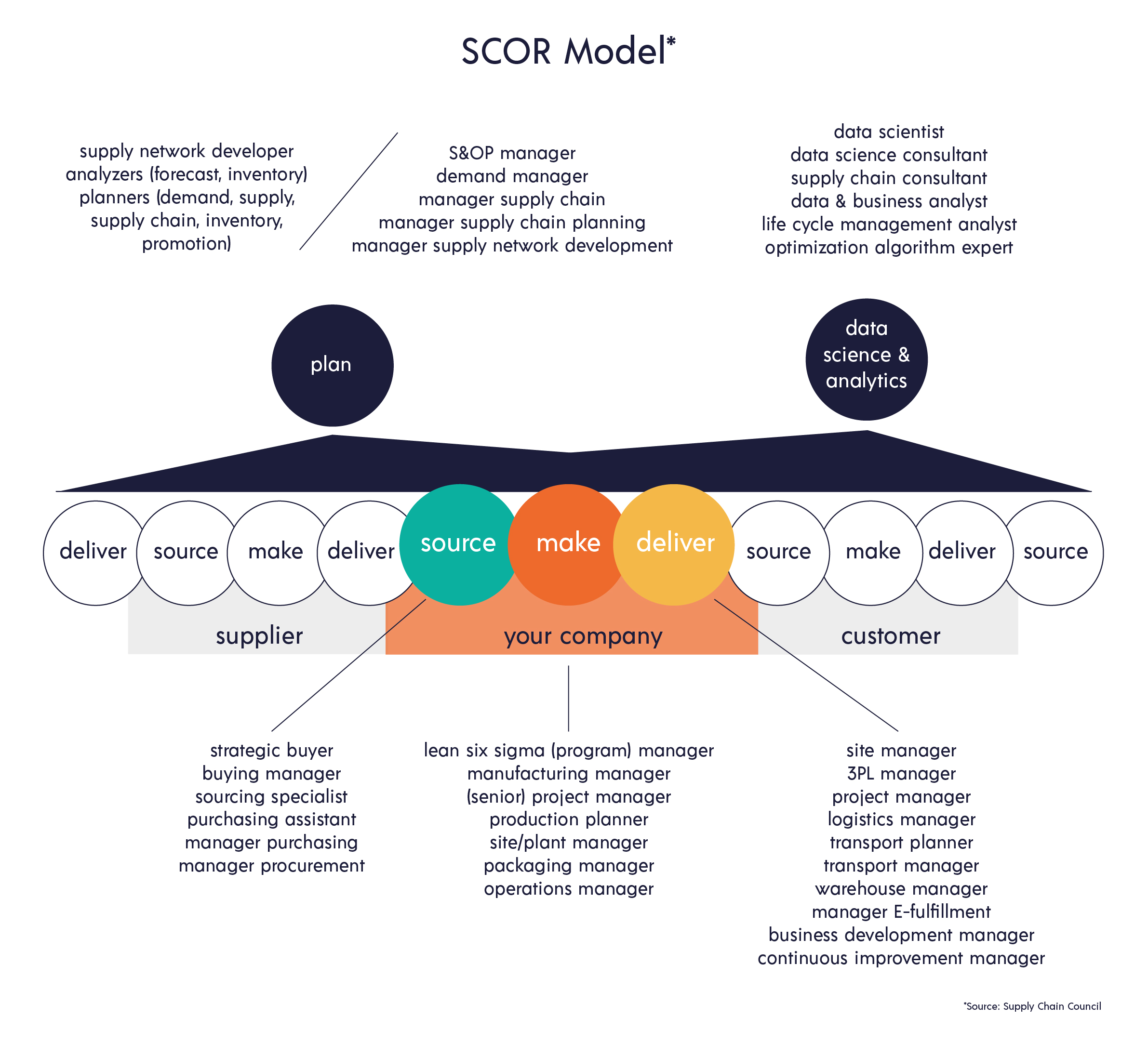 SCOR Model