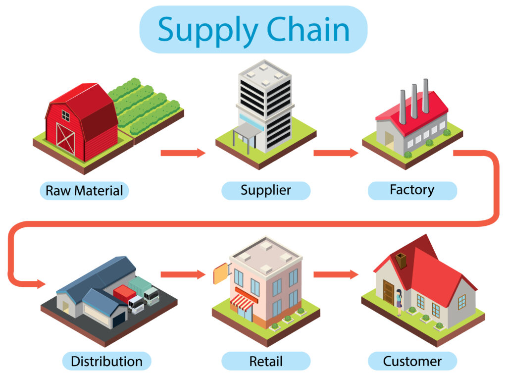 Betekenis supply chain management
