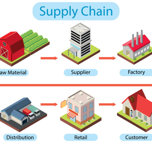 Betekenis supply chain management